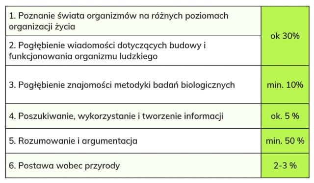 Co zawsze jest na maturze z biologii? Kluczowe tematy, które musisz znać Co zawsze jest na maturze z biologii? Kluczowe tematy, które musisz znać