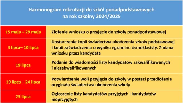 Jak wygląda rekrutacja do szkół ponadpodstawowych - kluczowe informacje i terminy Jak wygląda rekrutacja do szkół ponadpodstawowych - kluczowe informacje i terminy