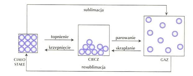 Co to jest materia w chemii? Kluczowe właściwości i stany materii Co to jest materia w chemii? Kluczowe właściwości i stany materii